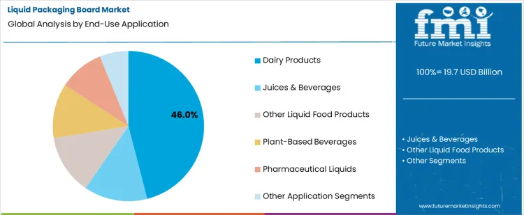 Liquid Packaging Board Market  Analysis By End Use Application